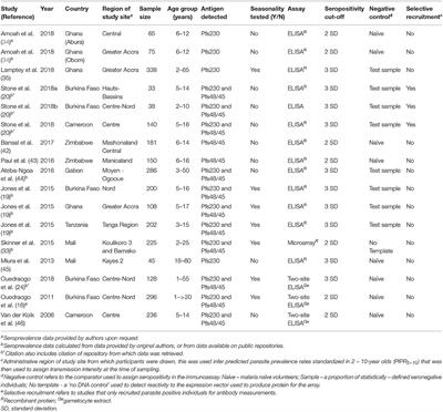 Corrigendum: Immune Responses to Gametocyte Antigens in a Malaria Endemic Population—The African falciparum Context: A Systematic Review and Meta-Analysis